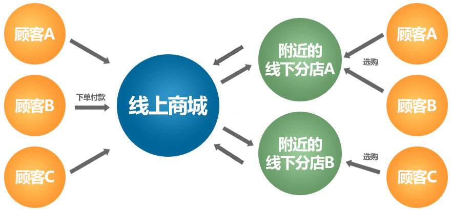 線上線下銷(xiāo)售家具模式崛起